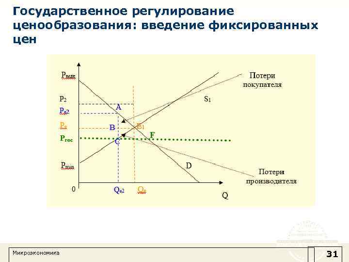 Государственное регулирование ценообразования: введение фиксированных цен Микроэкономика 31 