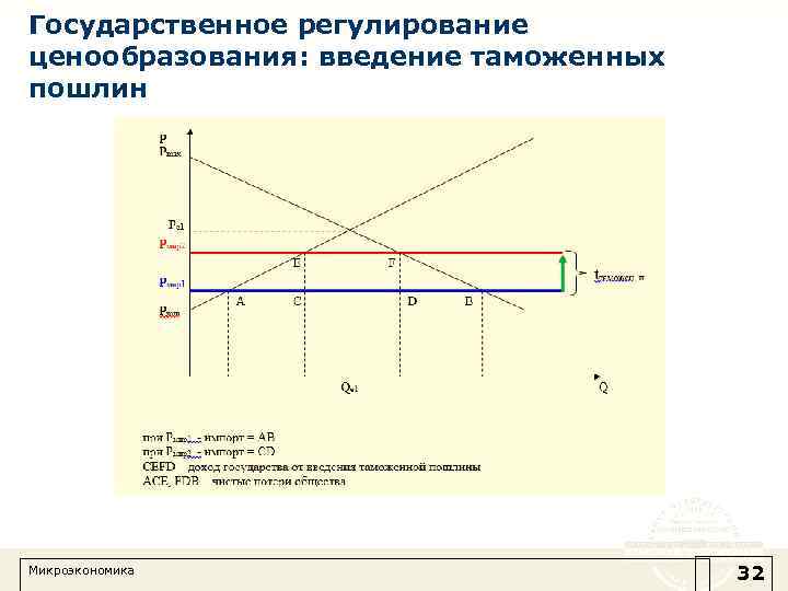 Государственное регулирование ценообразования: введение таможенных пошлин Микроэкономика 32 