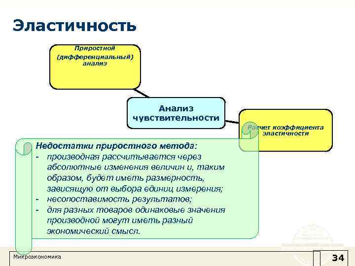 Эластичность Приростной (дифференциальный) анализ Анализ чувствительности Расчет коэффициента эластичности Недостатки приростного метода: - производная