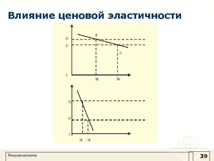 Влияние ценовой эластичности Микроэкономика 39 