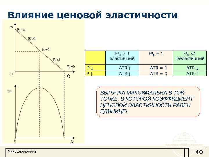 Влияние ценовой эластичности P ↓ P ↑ Еdp > 1 эластичный ΔTR ↑ ΔTR