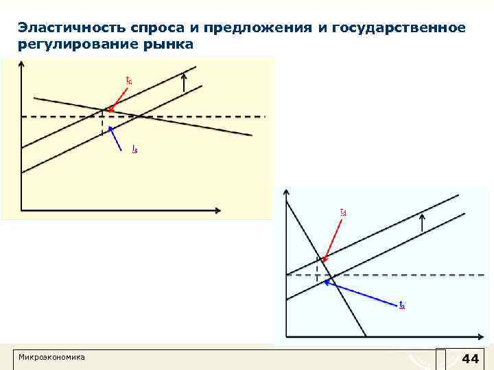 Эластичность спроса и предложения и государственное регулирование рынка Микроэкономика 44 