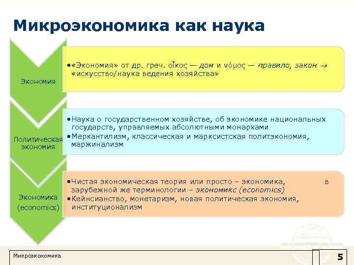 Микроэкономика как наука Экономия • «Экономия» от др. греч. οἶκος — дом и νόμος