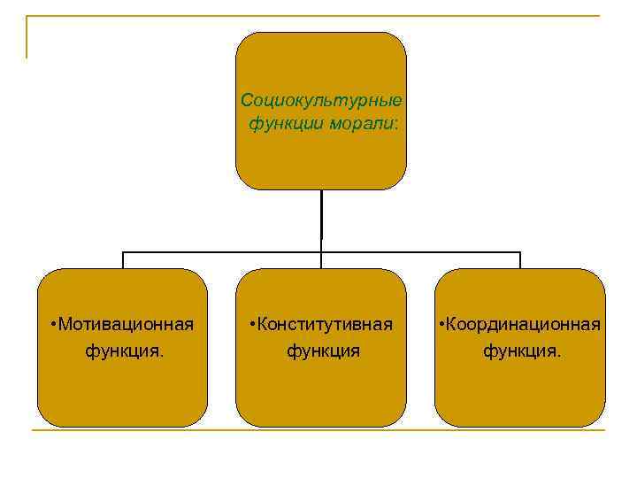 Социокультурные функции морали: • Мотивационная функция. • Конститутивная функция • Координационная функция. 