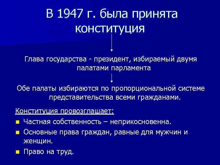  В 1947 г. была принята конституция Глава государства - президент, избираемый двумя палатами