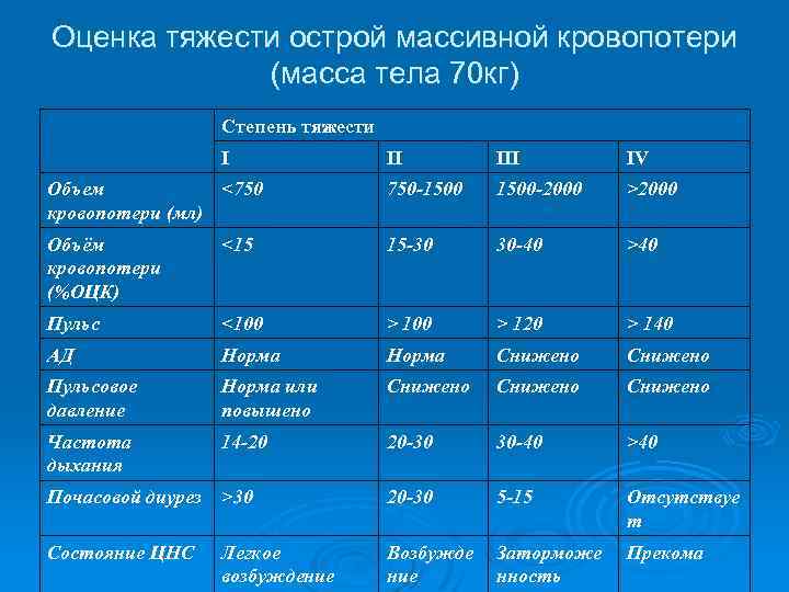 Оценка тяжести острой массивной кровопотери (масса тела 70 кг) Степень тяжести I II IV
