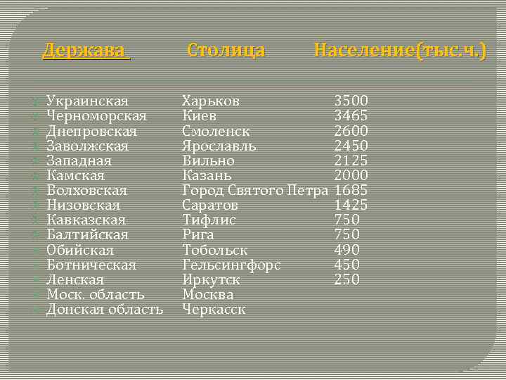 Держава Столица Население(тыс. ч. ) Украинская Черноморская Днепровская Заволжская Западная Камская Волховская Низовская Кавказская