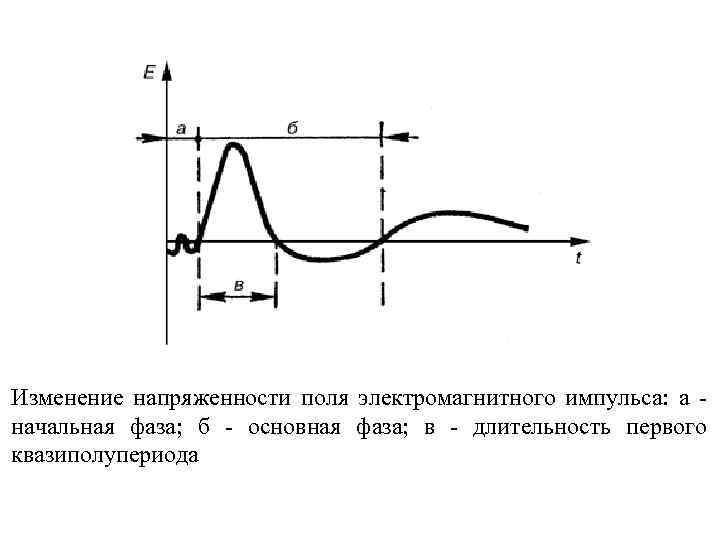Изменение напряженности поля электромагнитного импульса: а начальная фаза; б основная фаза; в длительность первого