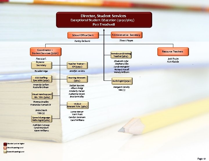 Director, Student Services Exceptional Student Education (9290/9815) Pam Treadwell School Office Clerk Administrative Secretary