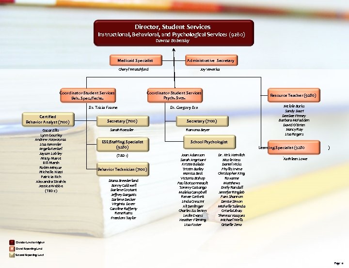 Director, Student Services Instructional, Behavioral, and Psychological Services (9280) Dawna Bobersky Medicaid Specialist Administrative