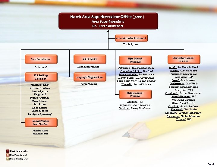 North Area Superintendent Office (7200) Area Superintendent Dr. Laura Rhinehart Administrative Assistant I Tracie