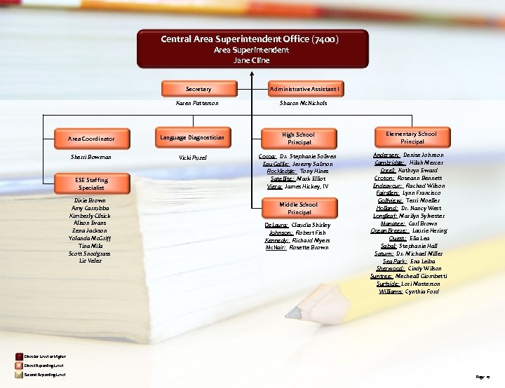 Central Area Superintendent Office (7400) Area Superintendent Jane Cline Secretary Administrative Assistant I Karen