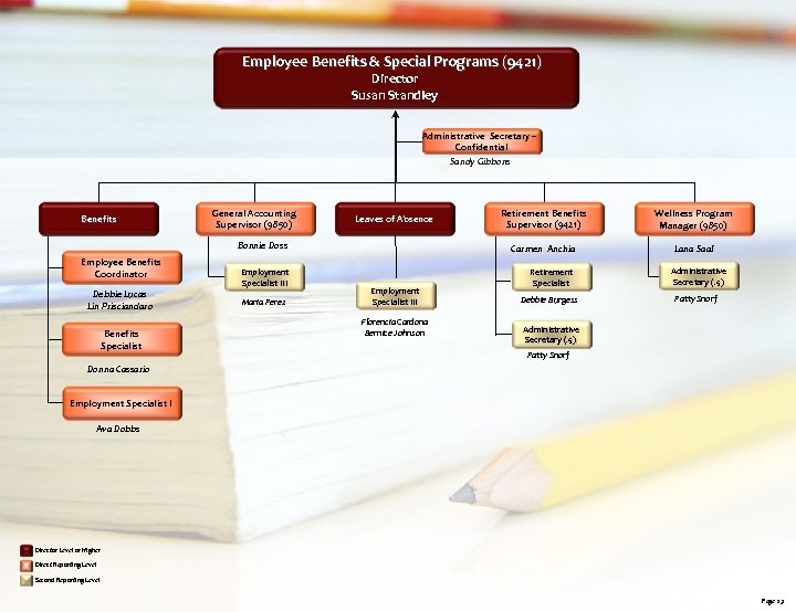 Employee Benefits & Special Programs (9421) Director Susan Standley Administrative Secretary – Confidential Sandy