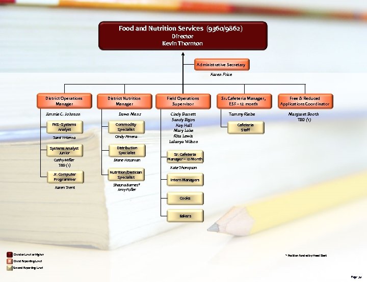 Food and Nutrition Services (9360/9862) Director Kevin Thornton Administrative Secretary Karen Price District Operations