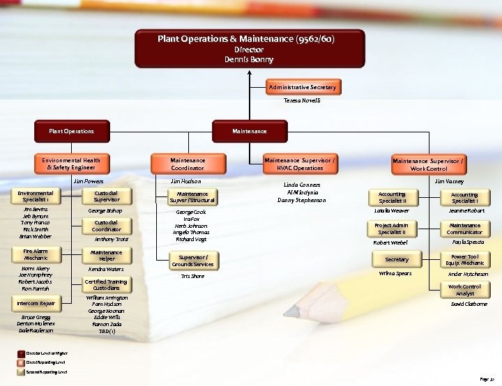 Plant Operations & Maintenance (9562/60) Director Dennis Bonny Administrative Secretary Teresa Novelli Plant Operations