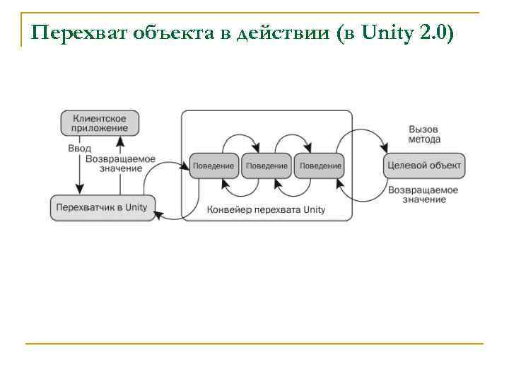 Перехват объекта в действии (в Unity 2. 0) 