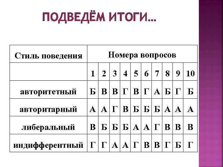 ПОДВЕДЁМ ИТОГИ… Стиль поведения Номера вопросов 1 2 3 4 5 6 7 8