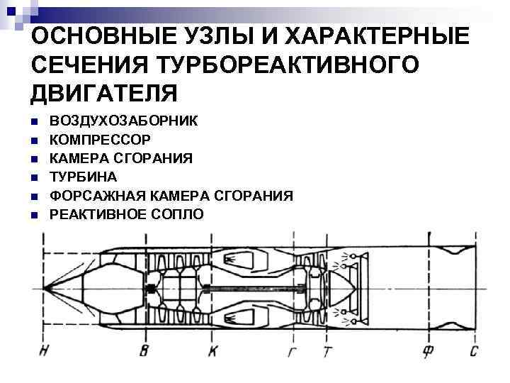 ОСНОВНЫЕ УЗЛЫ И ХАРАКТЕРНЫЕ СЕЧЕНИЯ ТУРБОРЕАКТИВНОГО ДВИГАТЕЛЯ n n n ВОЗДУХОЗАБОРНИК КОМПРЕССОР КАМЕРА СГОРАНИЯ