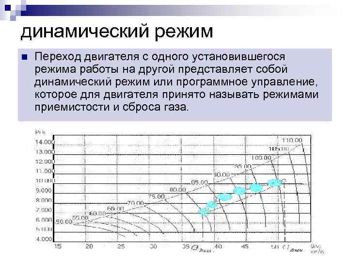 Карта динамических режимов