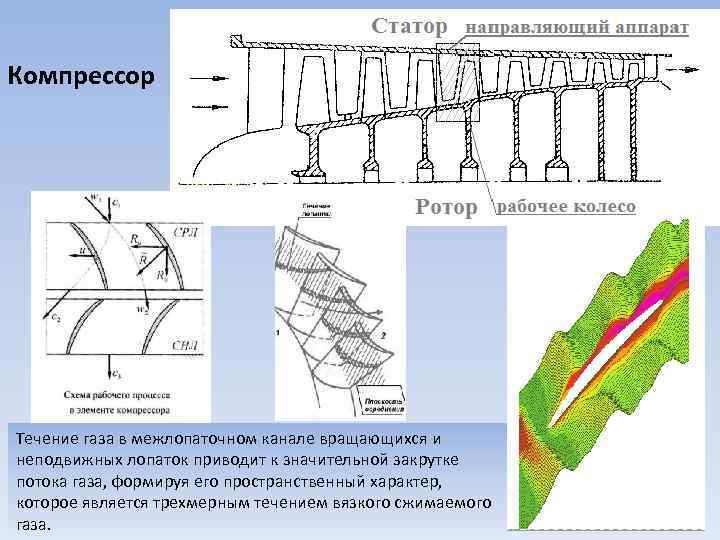 Компрессор Течение газа в межлопаточном канале вращающихся и неподвижных лопаток приводит к значительной закрутке