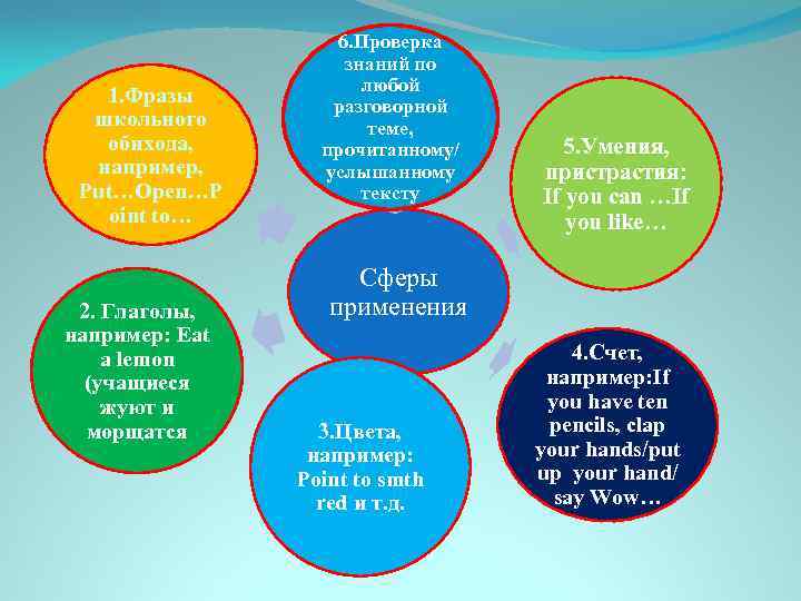 1. Фразы школьного обихода, например, Put…Open…P oint to… 2. Глаголы, например: Eat a lemon