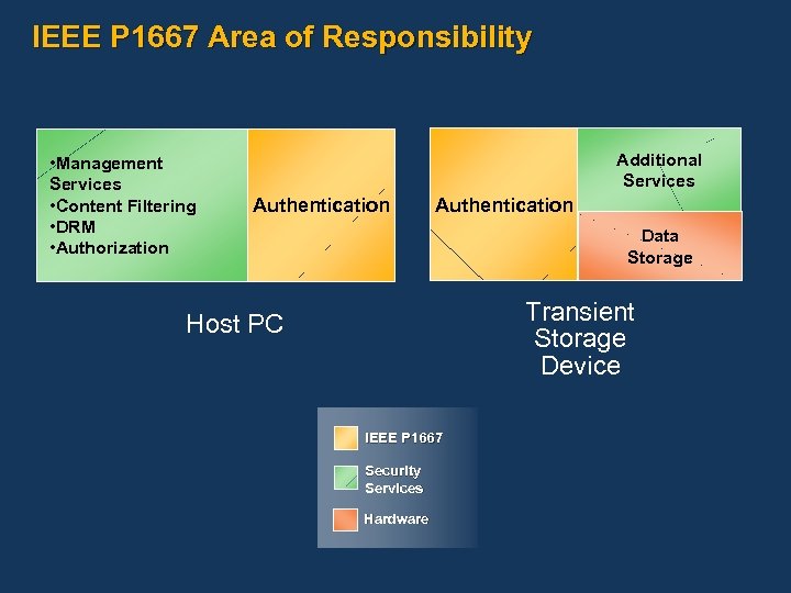 IEEE P 1667 Area of Responsibility • Management Services • Content Filtering • DRM