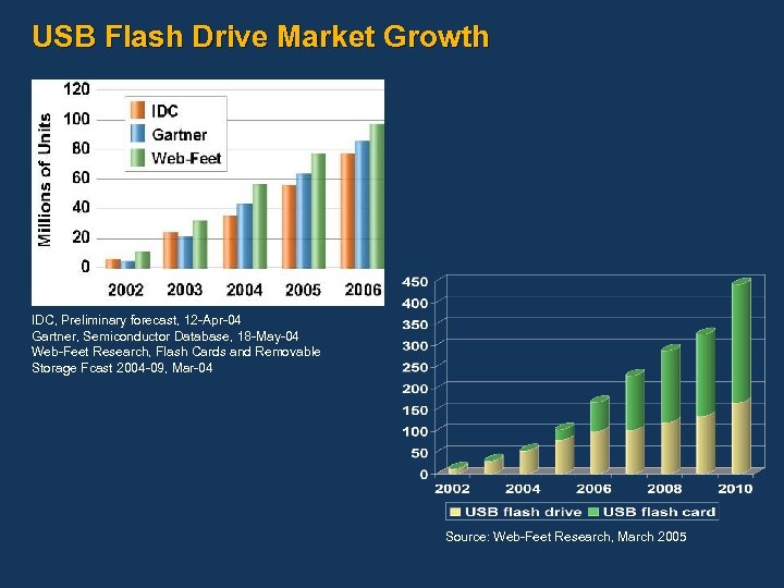 USB Flash Drive Market Growth IDC, Preliminary forecast, 12 -Apr-04 Gartner, Semiconductor Database, 18