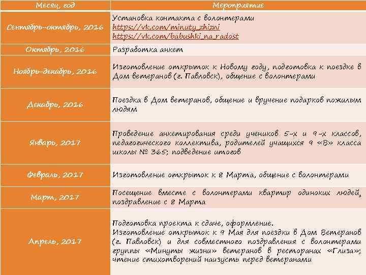Месяц, год Сентябрь-октябрь, 2016 Октябрь, 2016 Мероприятие Установка контакта с волонтерами https: //vk. com/minuty_zhizni