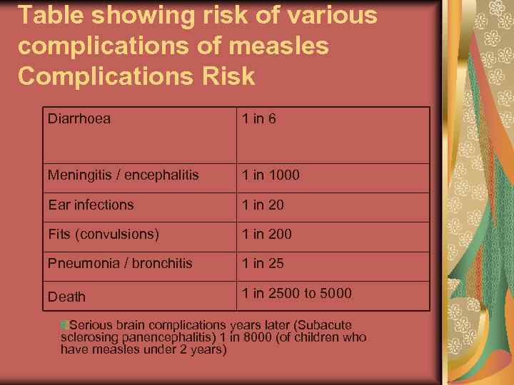 Table showing risk of various complications of measles Complications Risk Diarrhoea 1 in 6