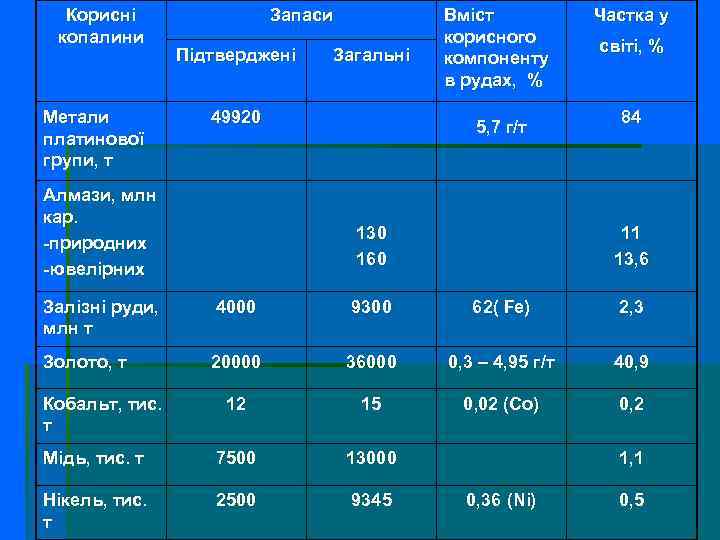 Корисні копалини Метали платинової групи, т Запаси Підтверджені Загальні 49920 Алмази, млн кар. -природних