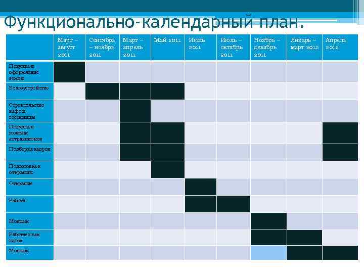 Функционально-календарный план. Март – август 2011 Покупка и оформление земли Благоустройство Строительство кафе и