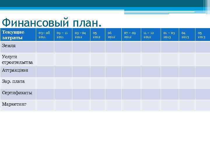 Финансовый план. Текущие затраты Земля Услуги строительства Аттракцион Зар. плата Сертификаты Маркетинг 03– 08