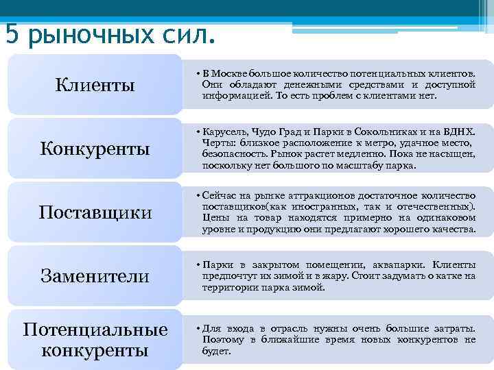 5 рыночных сил. Клиенты • В Москве большое количество потенциальных клиентов. Они обладают денежными