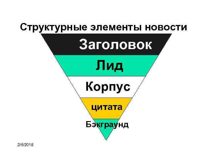 Структурные элементы новости Заголовок Лид Корпус цитата Бэкграунд 2/6/2018 