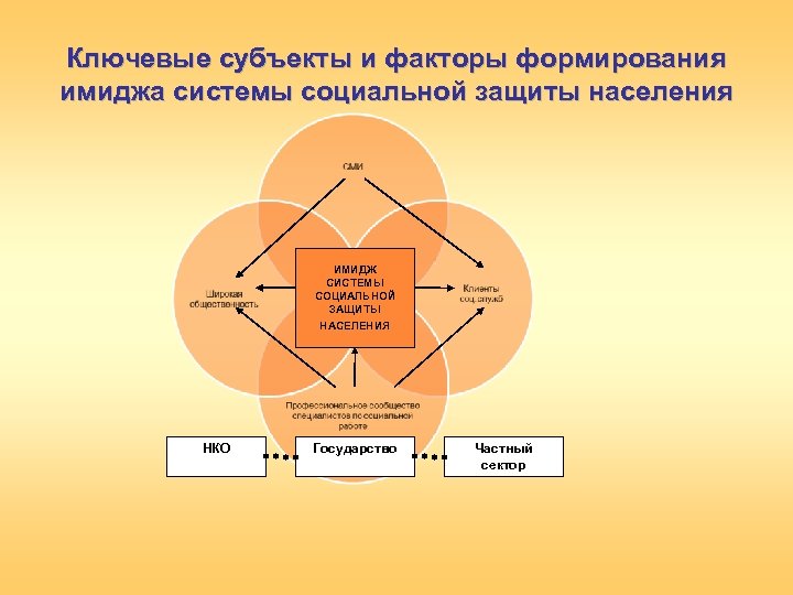 Ключевые субъекты и факторы формирования имиджа системы социальной защиты населения ИМИДЖ СИСТЕМЫ СОЦИАЛЬНОЙ ЗАЩИТЫ