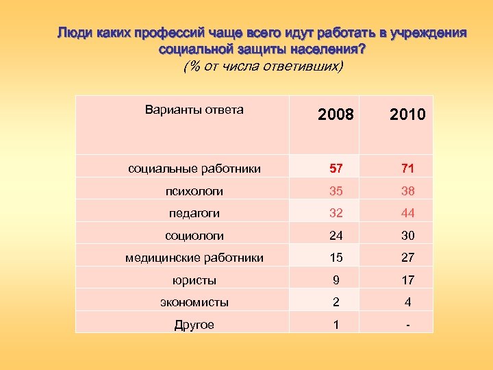Люди каких профессий чаще всего идут работать в учреждения социальной защиты населения? (% от