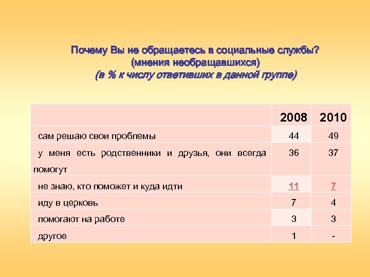 Почему Вы не обращаетесь в социальные службы? (мнения необращавшихся) (в % к числу ответивших