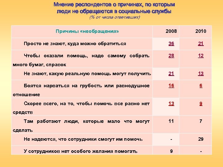 Мнение респондентов о причинах, по которым люди не обращаются в социальные службы (% от