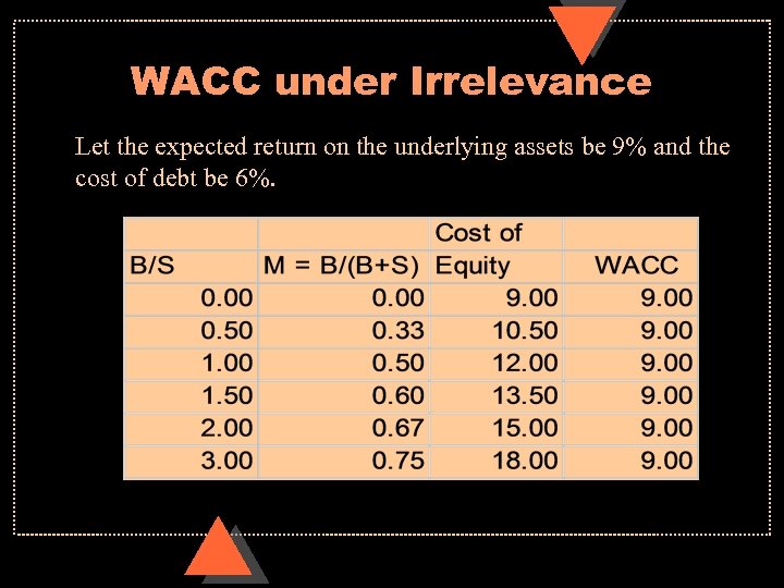 WACC under Irrelevance Let the expected return on the underlying assets be 9% and