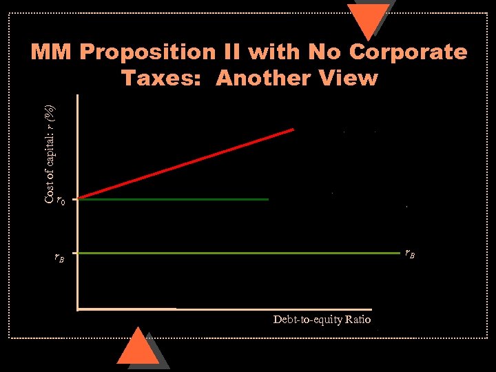 Cost of capital: r (%) MM Proposition II with No Corporate Taxes: Another View