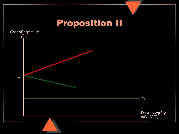 Proposition II Cost of capital: r (%) r 0 r. B Debt-to-equity ratio (B/S)
