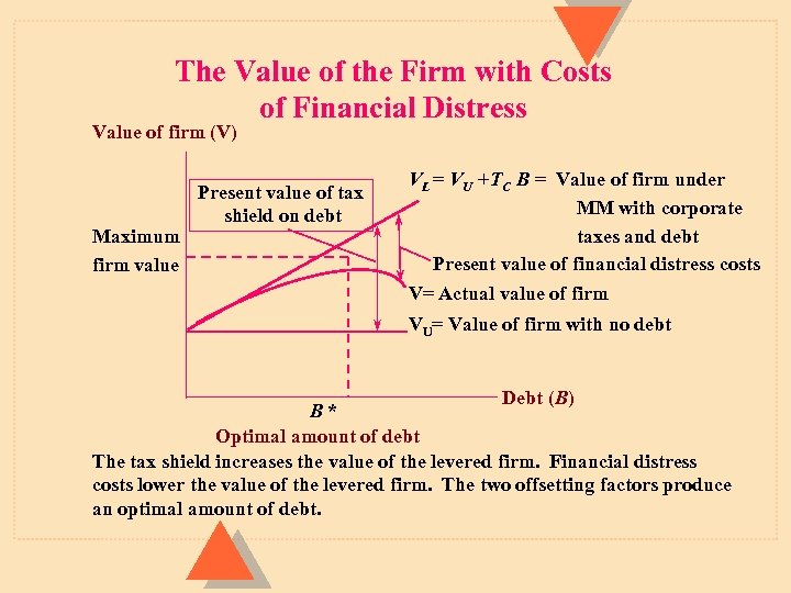 The Value of the Firm with Costs of Financial Distress Value of firm (V)