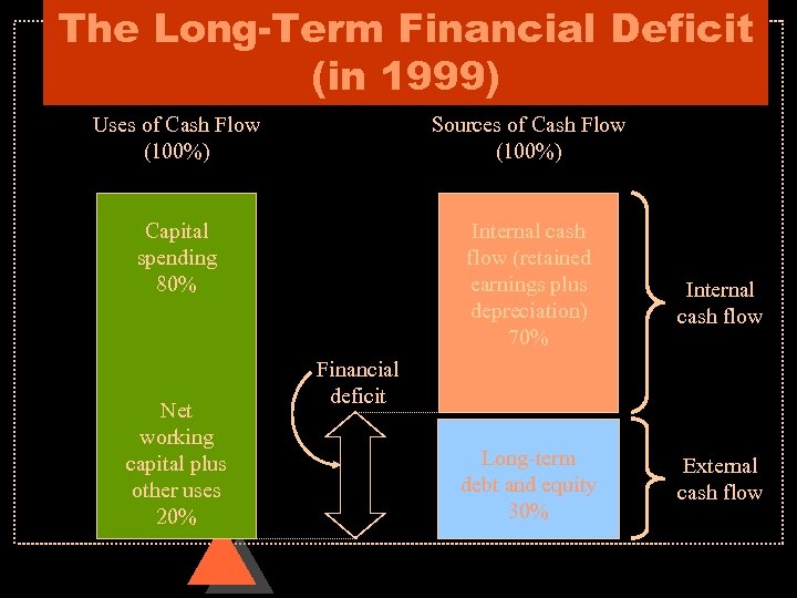 The Long-Term Financial Deficit (in 1999) Uses of Cash Flow (100%) Sources of Cash
