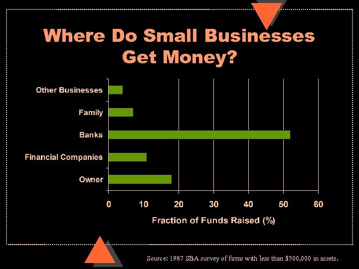 Where Do Small Businesses Get Money? Source: 1987 SBA survey of firms with less