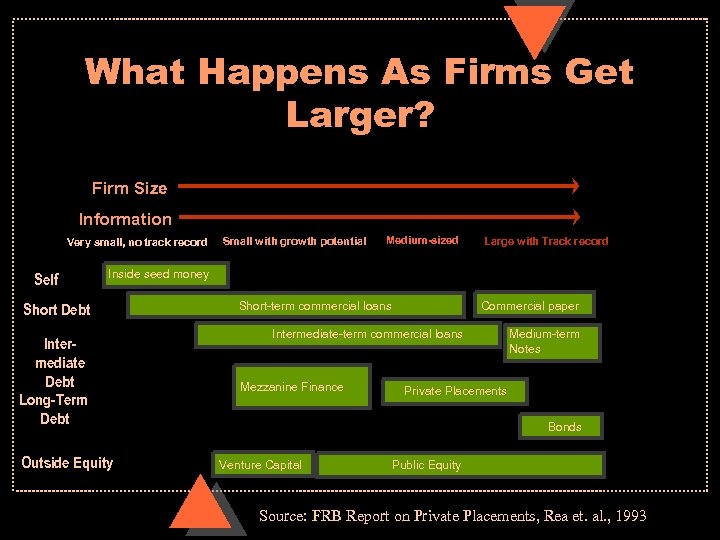What Happens As Firms Get Larger? Firm Size Information Very small, no track record