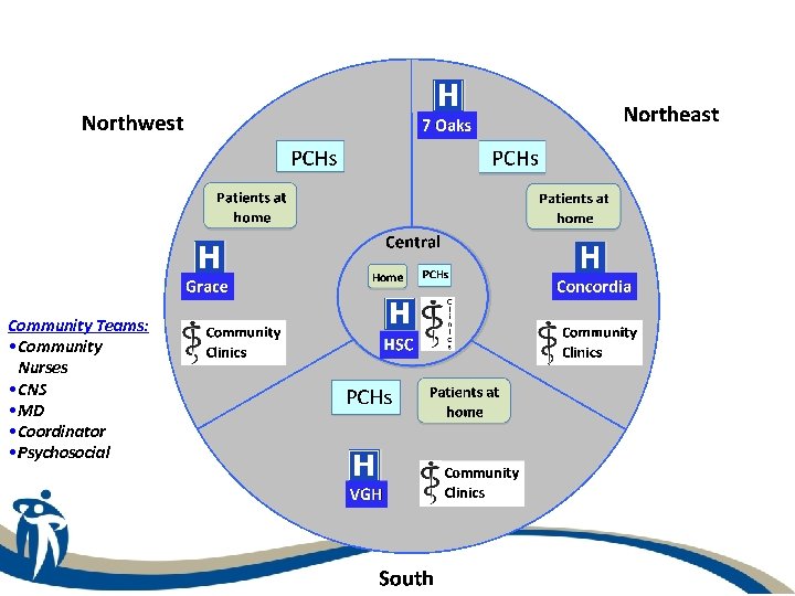 Community Teams: • Community Nurses • CNS • MD • Coordinator • Psychosocial 