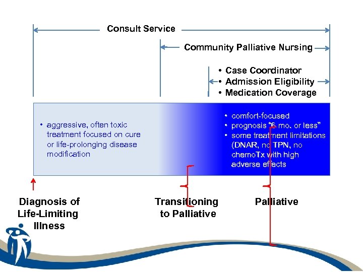 Consult Service Community Palliative Nursing • Case Coordinator • Admission Eligibility • Medication Coverage