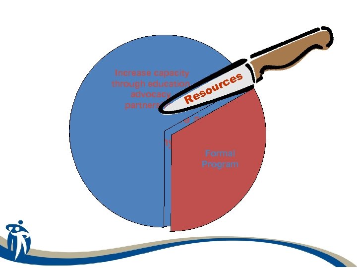 Increase capacity s through education, ce r ou advocacy, s Re partnerships Palliative Care