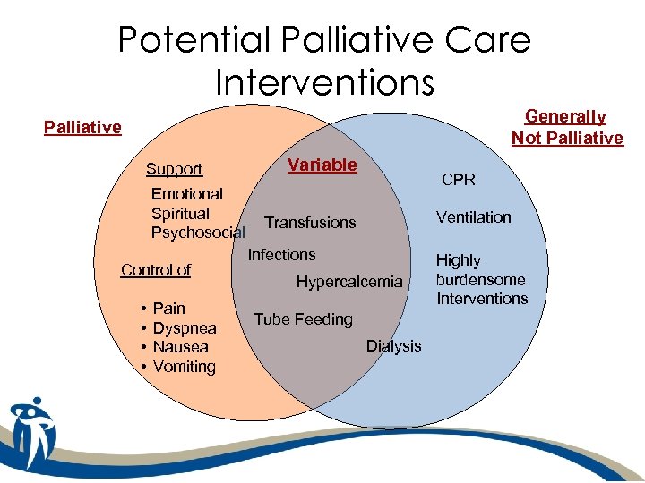 Potential Palliative Care Interventions Generally Not Palliative Support Emotional Spiritual Psychosocial Control of •