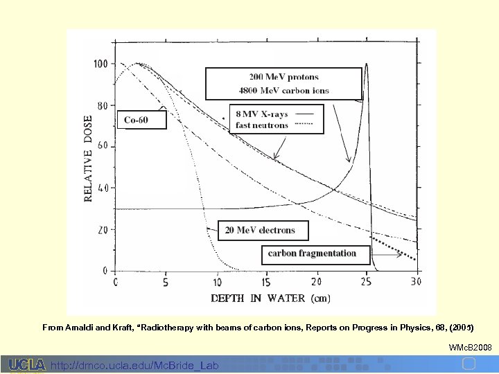 From Amaldi and Kraft, “Radiotherapy with beams of carbon ions, Reports on Progress in